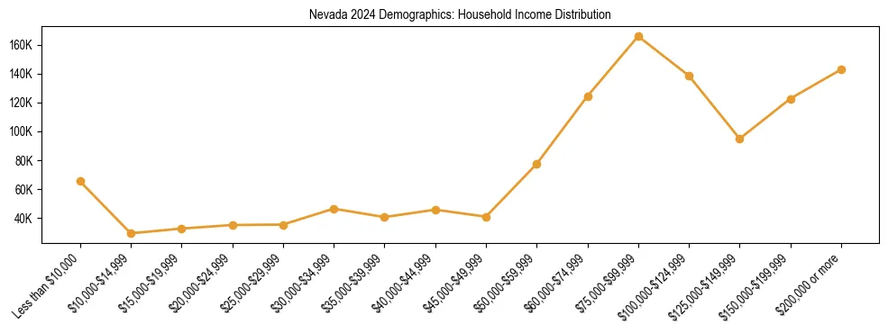Horizontal bar chart showing household income distribution in Nevada.