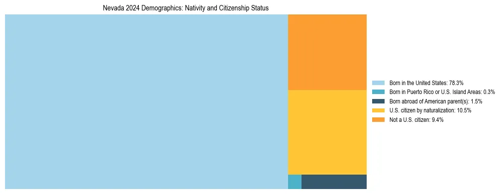 Treemap showing the population distribution by nativity and citizenship status in Nevada based on U.S. Census data.