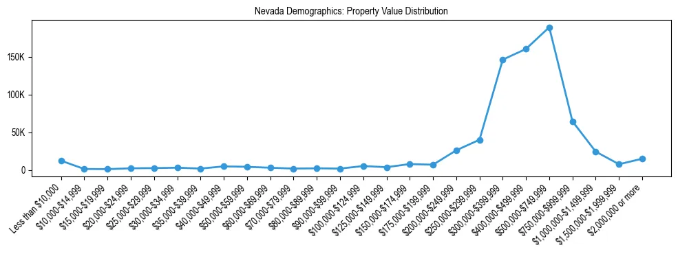 Line chart showing the distribution of property values for owner-occupied housing units in Nevada.