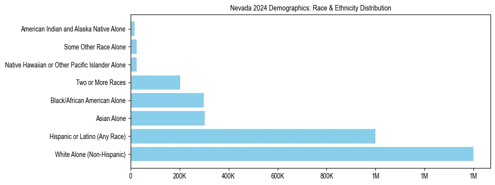 Race and Ethnicity Distribution Chart for Nevada