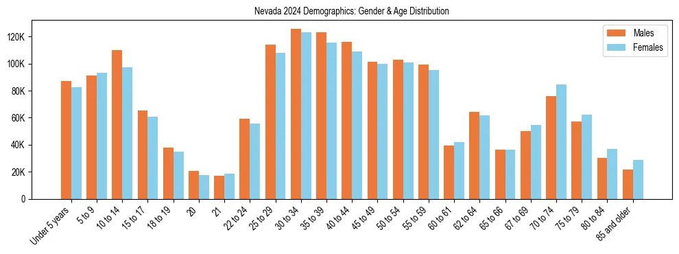 Bar chart showing the population distribution of Nevada by age group and gender, based on 2024 ACS data.