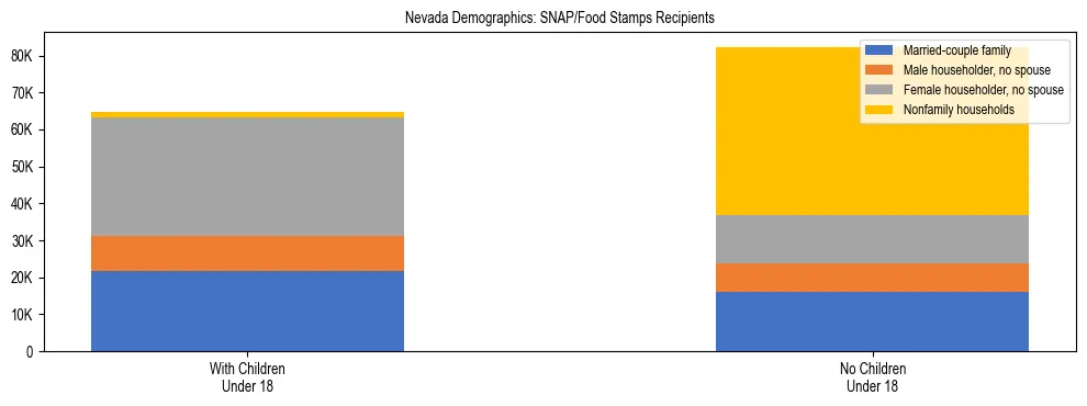 Stacked bar chart showing SNAP/Food Stamps recipient household composition by presence of children under 18 in Nevada, based on 2024 ACS data.