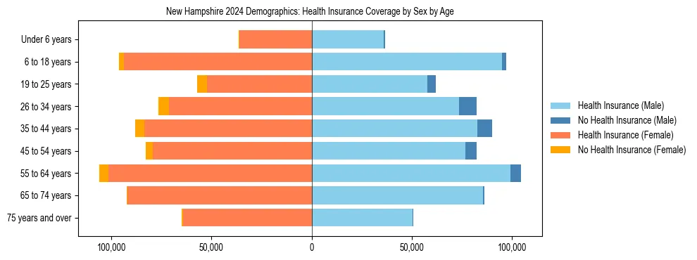 Pyramid chart showing health insurance coverage by age and sex in New Hampshire.