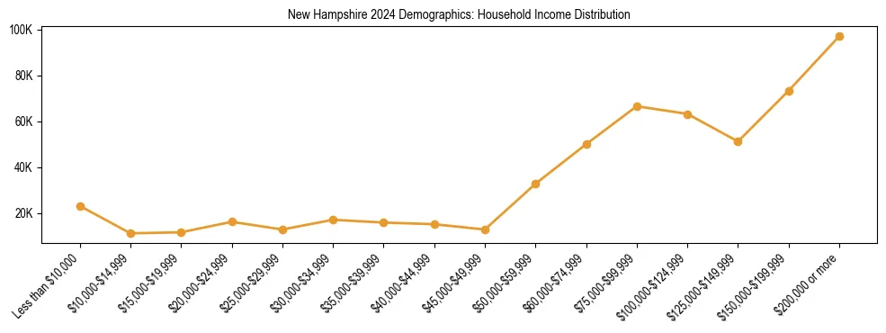 Horizontal bar chart showing household income distribution in New Hampshire.