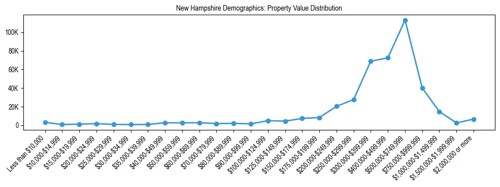 Line chart showing the distribution of property values for owner-occupied housing units in New Hampshire.