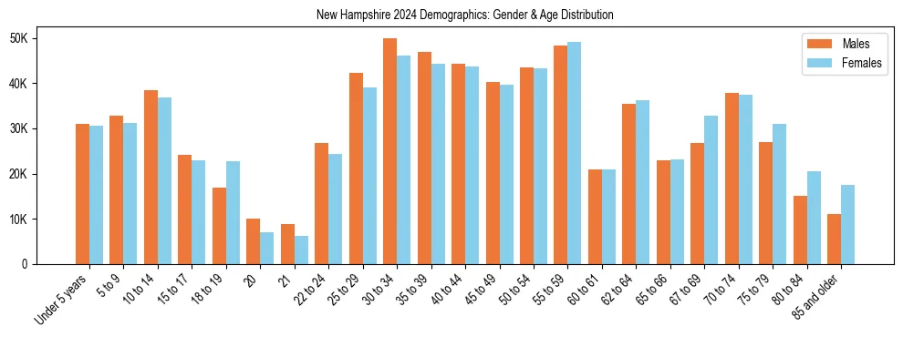 Bar chart showing the population distribution of New Hampshire by age group and gender, based on 2024 ACS data.