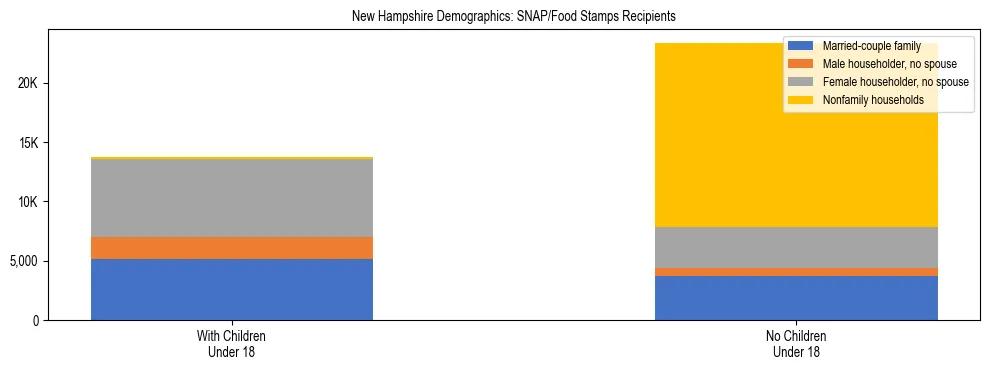 Stacked bar chart showing SNAP/Food Stamps recipient household composition by presence of children under 18 in New Hampshire, based on 2024 ACS data.