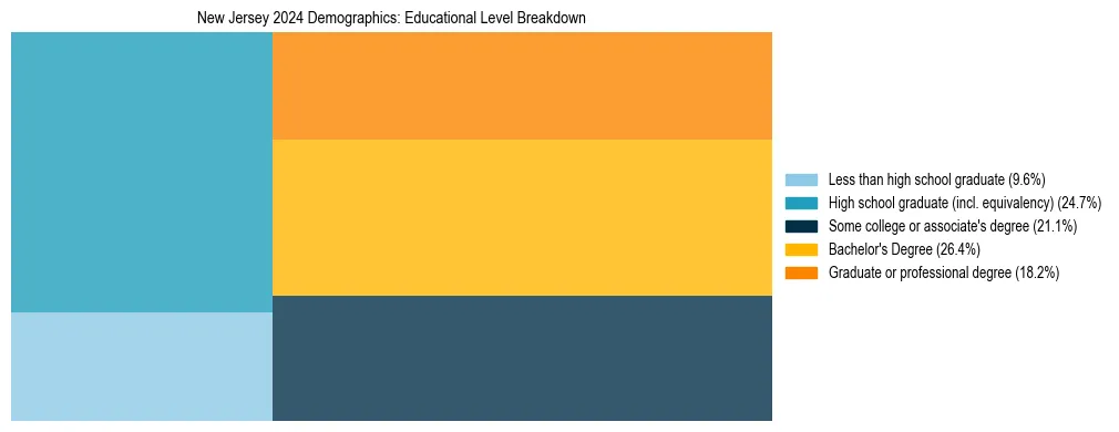 Treemap chart illustrating the educational attainment breakdown for population 25 years and over in New Jersey.