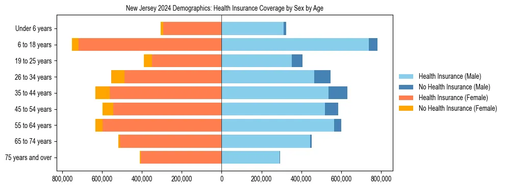 Pyramid chart showing health insurance coverage by age and sex in New Jersey.