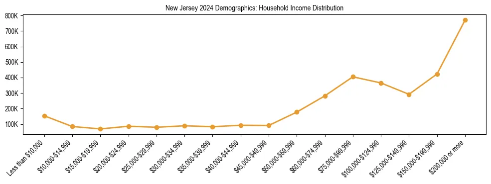 Horizontal bar chart showing household income distribution in New Jersey.