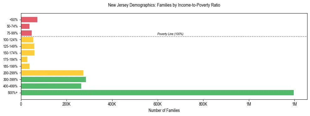 Horizontal bar chart showing family distribution by income-to-poverty ratio in New Jersey, based on 2024 ACS data.