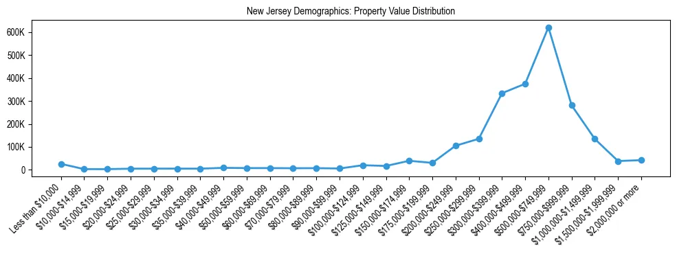 Line chart showing the distribution of property values for owner-occupied housing units in New Jersey.