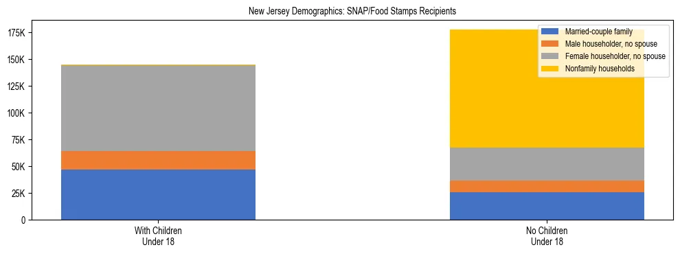 Stacked bar chart showing SNAP/Food Stamps recipient household composition by presence of children under 18 in New Jersey, based on 2024 ACS data.
