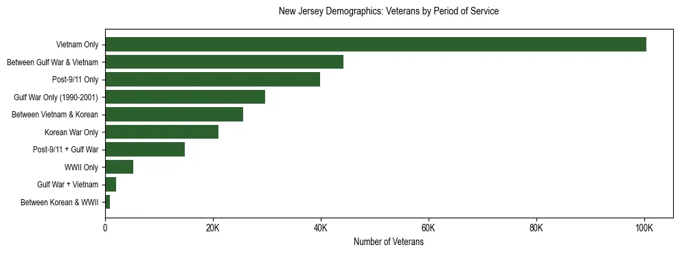 Horizontal bar chart showing veteran distribution by period of military service in New Jersey, based on 2024 ACS data.