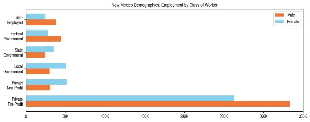 Horizontal bar chart showing employment distribution by class of worker and gender in New Mexico, based on 2024 ACS data.