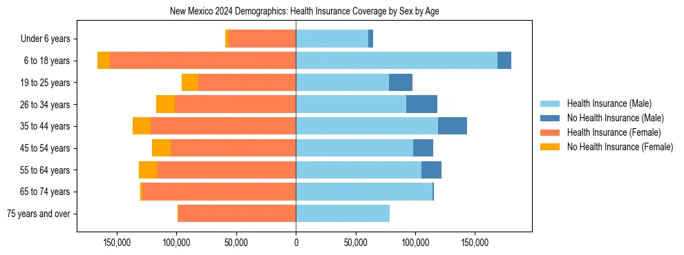 Pyramid chart showing health insurance coverage by age and sex in New Mexico.