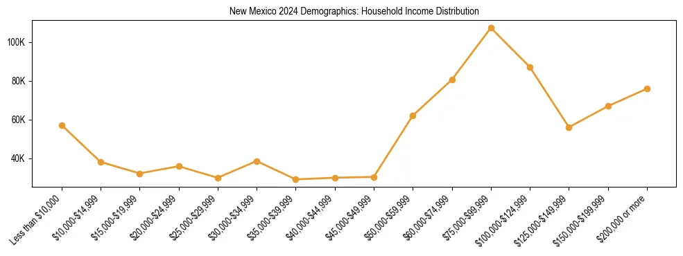 Horizontal bar chart showing household income distribution in New Mexico.