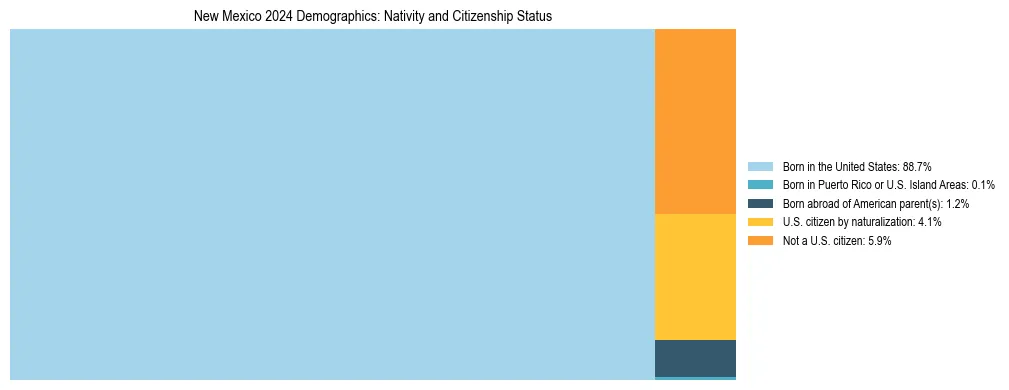 Treemap showing the population distribution by nativity and citizenship status in New Mexico based on U.S. Census data.