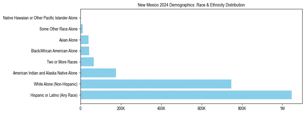 Race and Ethnicity Distribution Chart for New Mexico