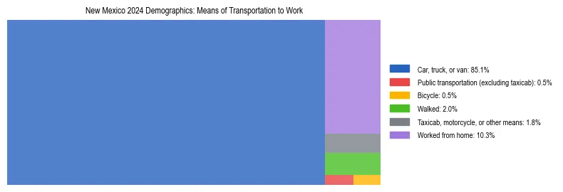 Treemap showing means of transportation to work distribution in New Mexico.