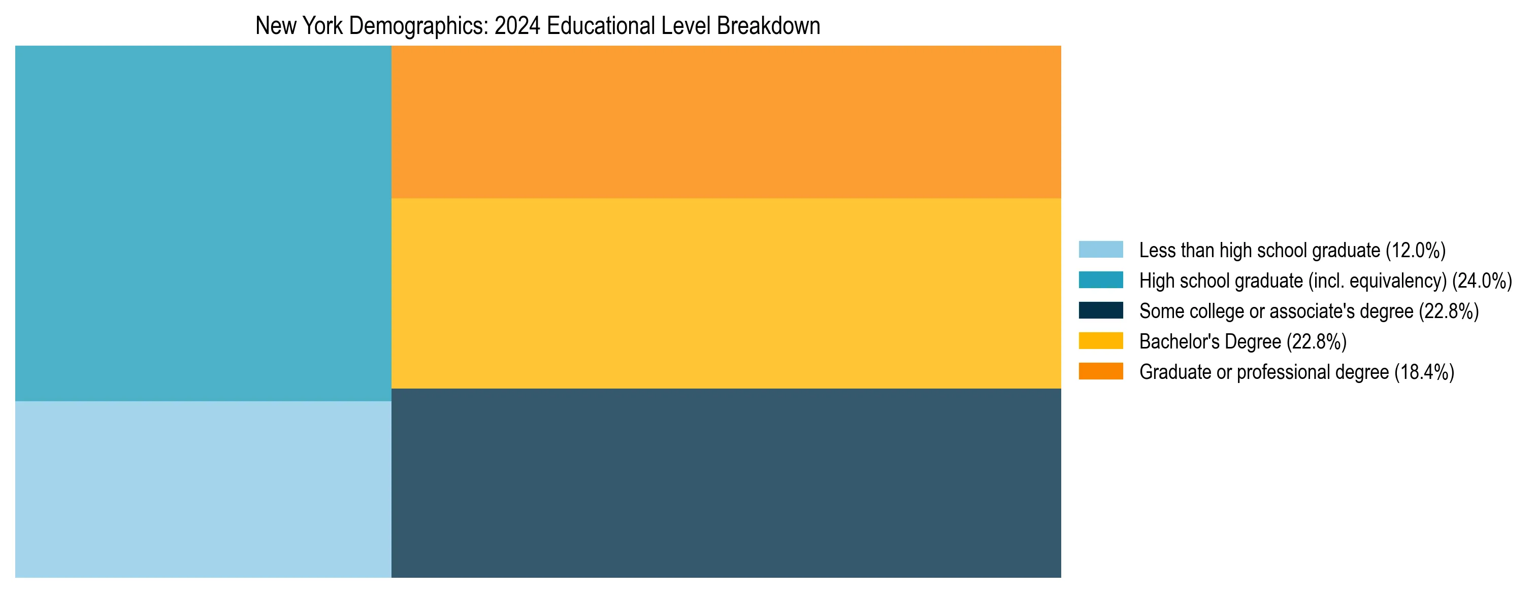 Treemap chart illustrating the educational attainment breakdown for population 25 years and over in New York.