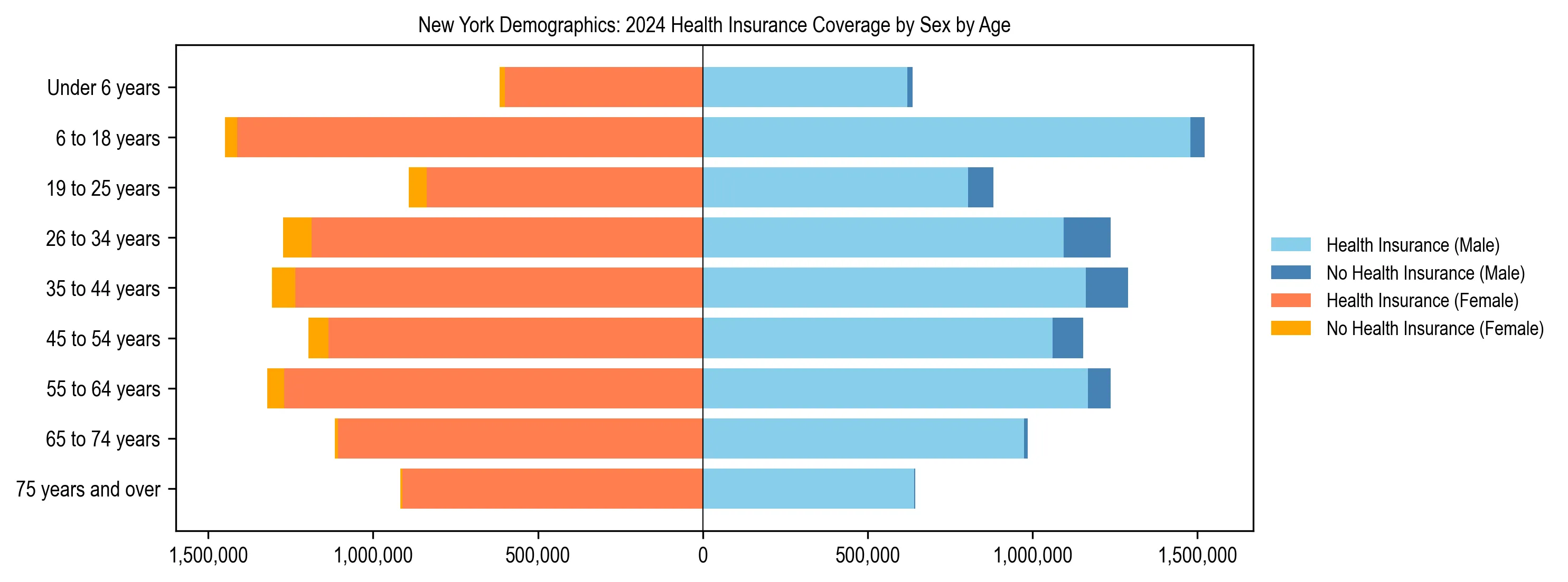 Pyramid chart showing health insurance coverage by age and sex in New York.