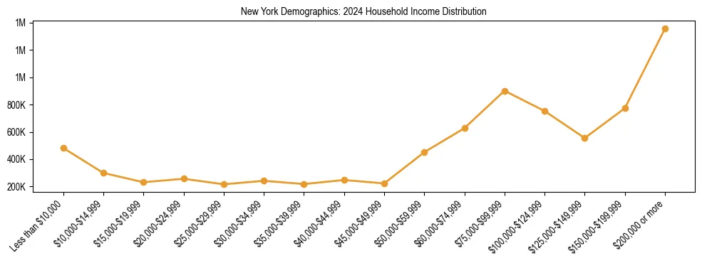 Horizontal bar chart showing household income distribution in New York.