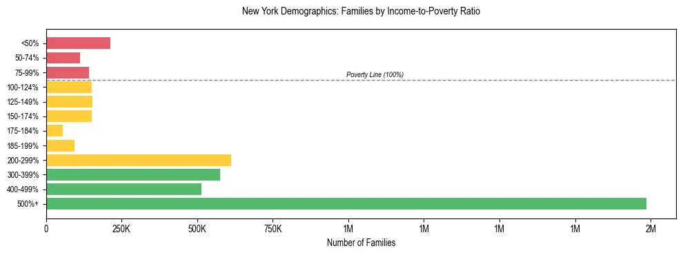 Horizontal bar chart showing family distribution by income-to-poverty ratio in New York, based on 2024 ACS data.