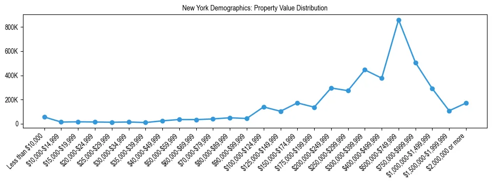 Line chart showing the distribution of property values for owner-occupied housing units in New York.