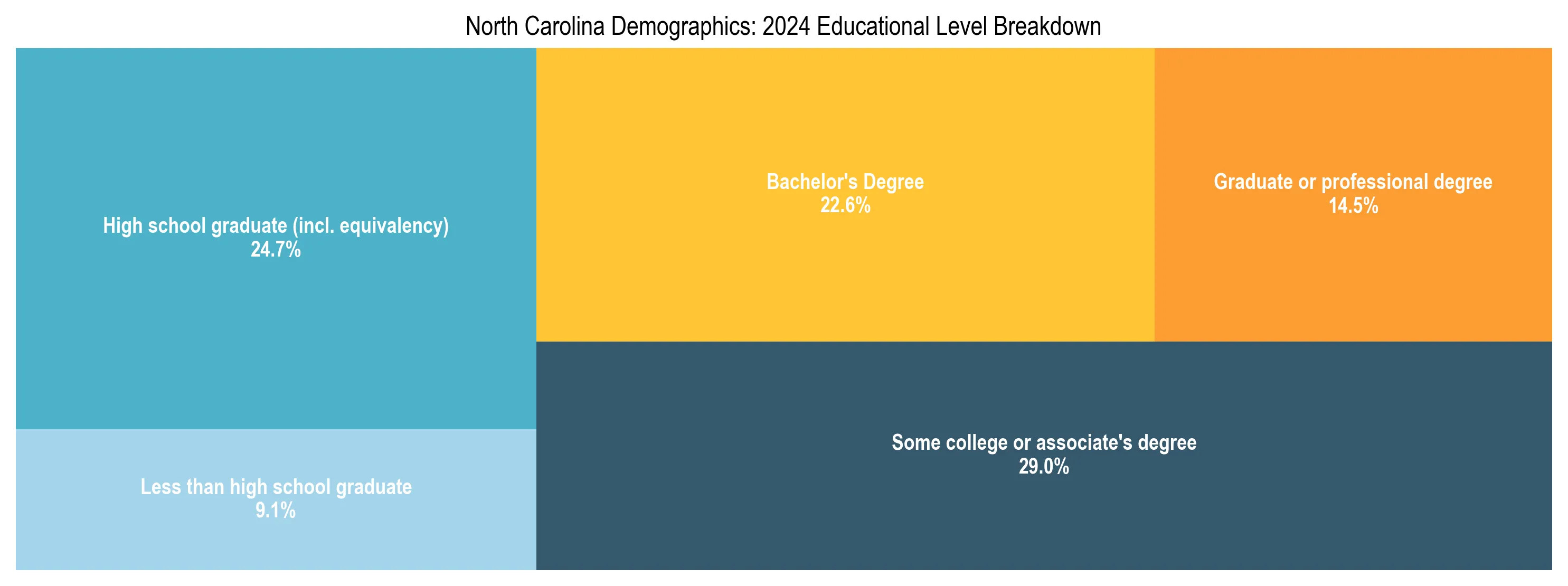 Treemap chart illustrating the educational attainment breakdown for population 25 years and over in North Carolina.