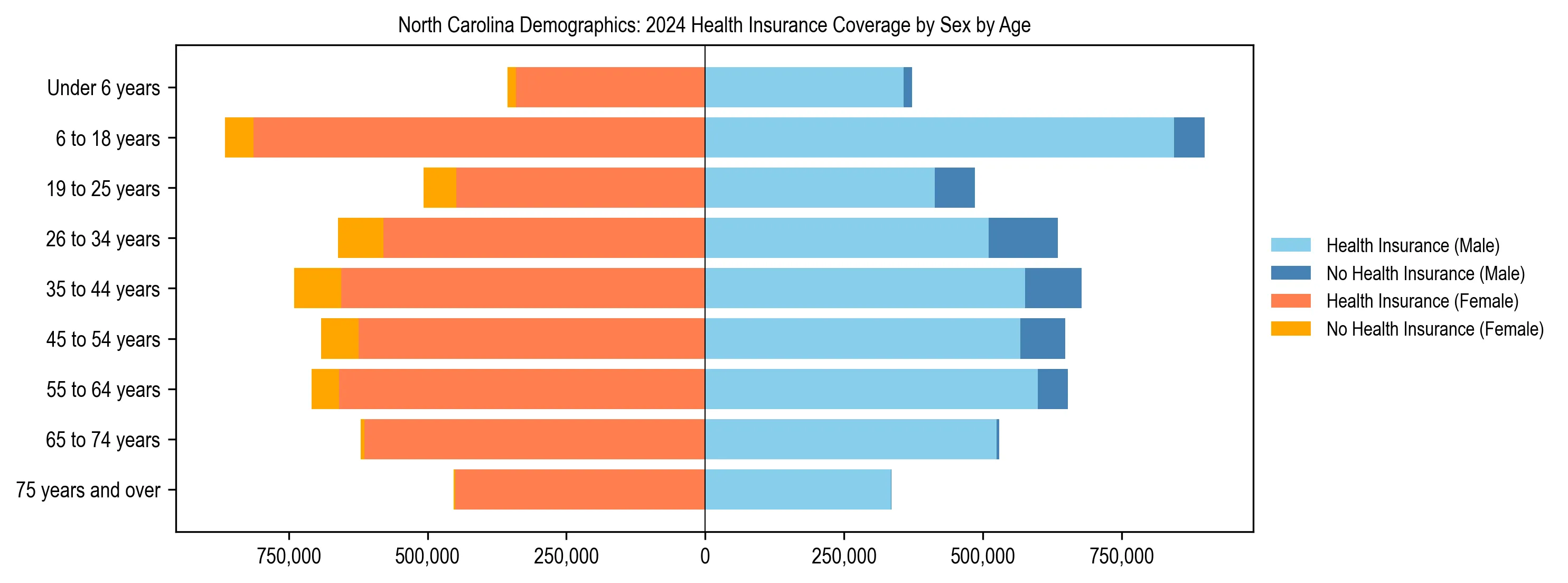Pyramid chart showing health insurance coverage by age and sex in North Carolina.