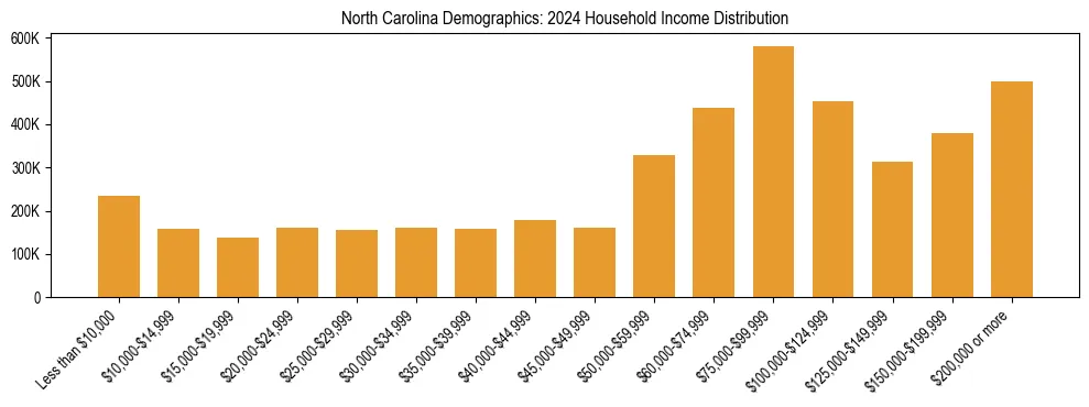 Horizontal bar chart showing household income distribution in North Carolina.