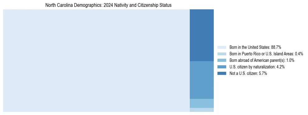 Treemap showing the population distribution by nativity and citizenship status in North Carolina based on U.S. Census data.
