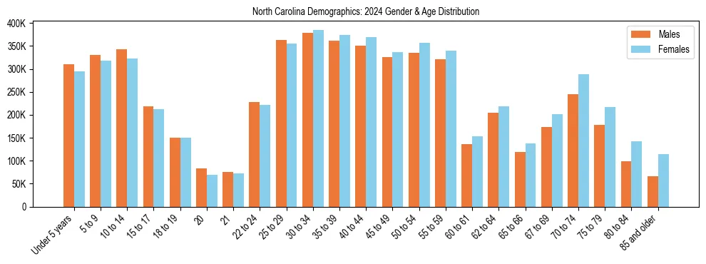 Bar chart showing the population distribution of North Carolina by age group and gender, based on 2024 ACS data.