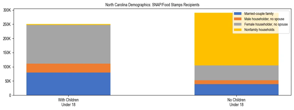 Stacked bar chart showing SNAP/Food Stamps recipient household composition by presence of children under 18 in North Carolina, based on 2024 ACS data.