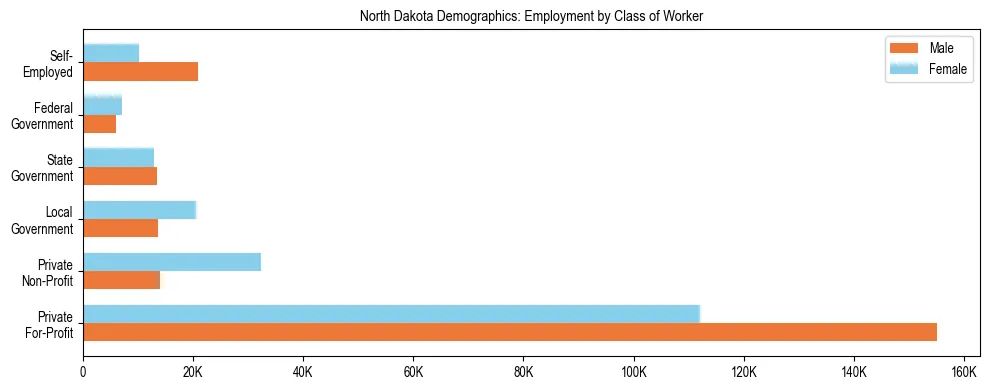 Horizontal bar chart showing employment distribution by class of worker and gender in North Dakota, based on 2024 ACS data.