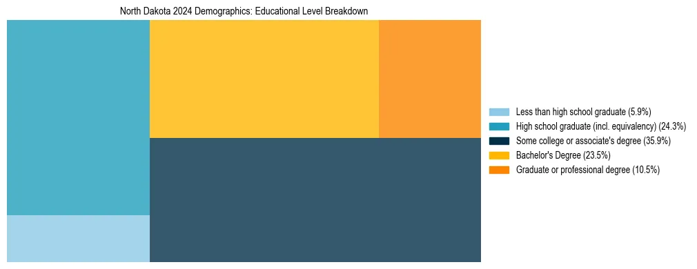 Treemap chart illustrating the educational attainment breakdown for population 25 years and over in North Dakota.