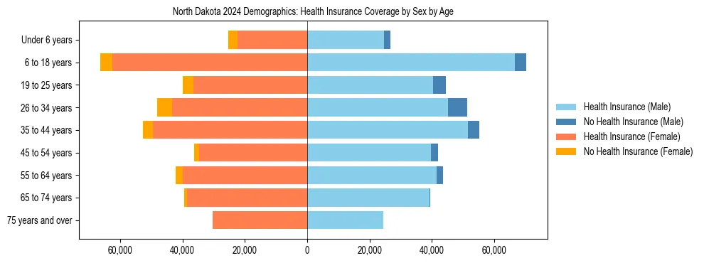 Pyramid chart showing health insurance coverage by age and sex in North Dakota.