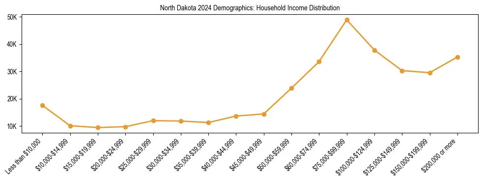 Horizontal bar chart showing household income distribution in North Dakota.