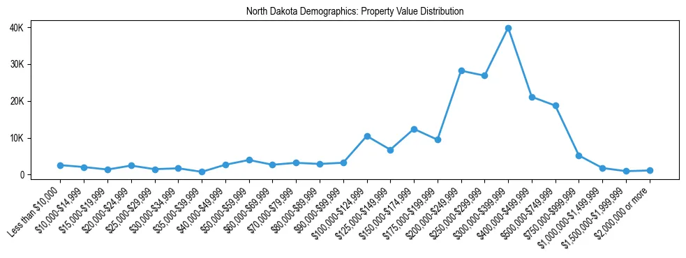 Line chart showing the distribution of property values for owner-occupied housing units in North Dakota.