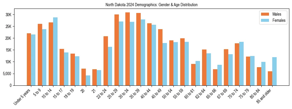Bar chart showing the population distribution of North Dakota by age group and gender, based on 2024 ACS data.