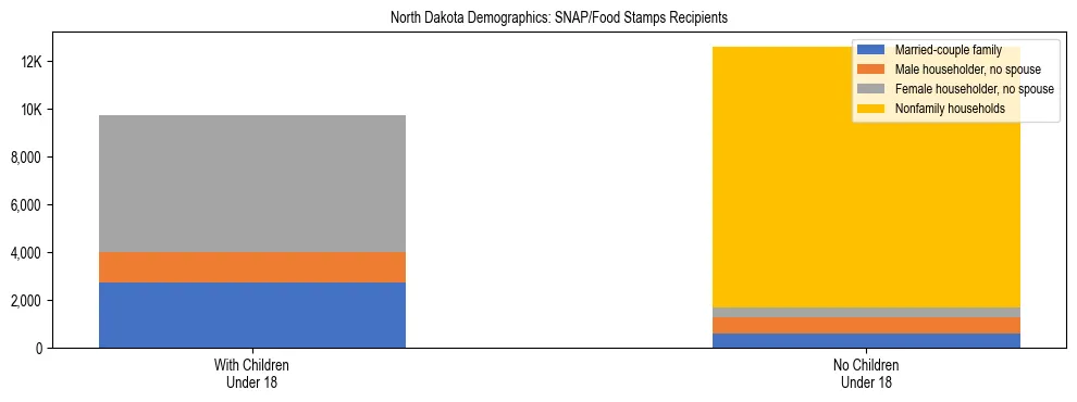 Stacked bar chart showing SNAP/Food Stamps recipient household composition by presence of children under 18 in North Dakota, based on 2024 ACS data.