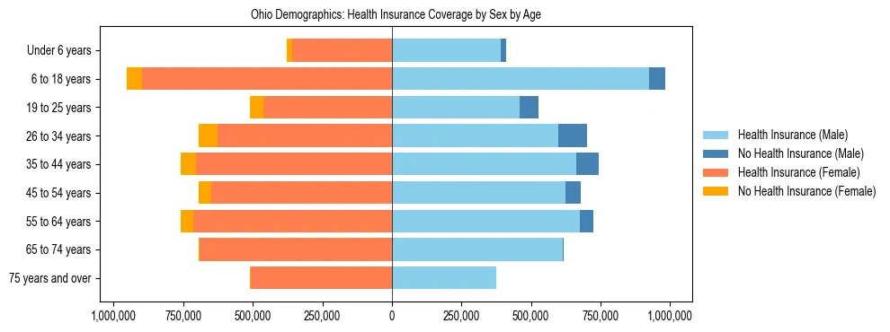 Pyramid chart showing health insurance coverage by age and sex in Ohio.