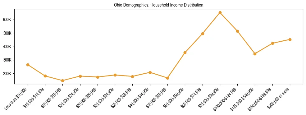 Horizontal bar chart showing household income distribution in Ohio.