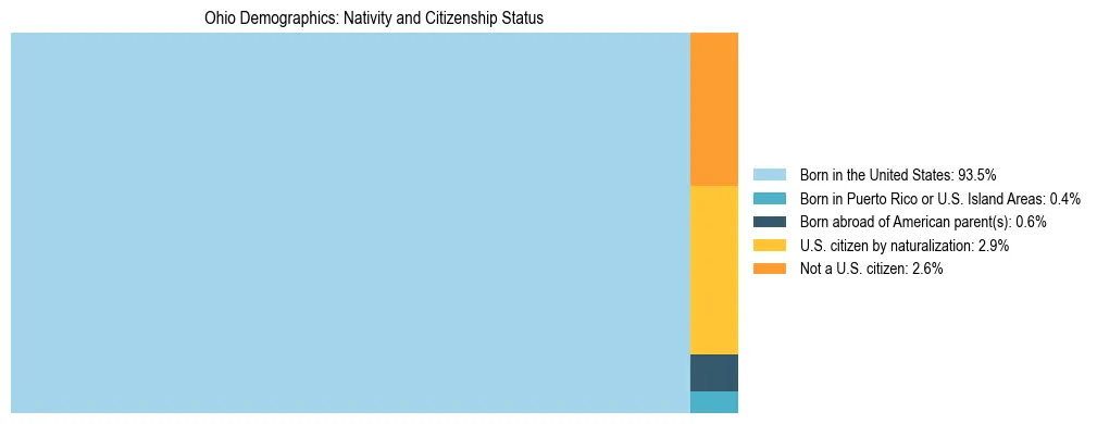 Treemap showing the population distribution by nativity and citizenship status in Ohio based on U.S. Census data.