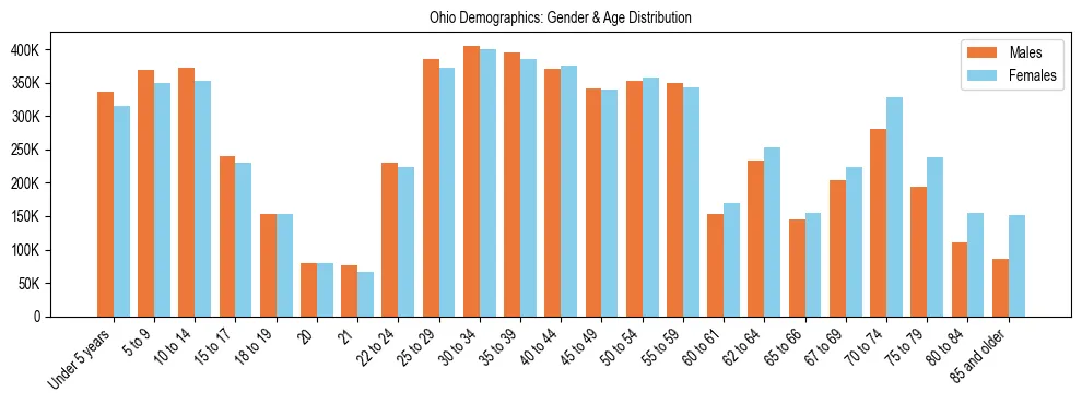 Bar chart showing the population distribution of Ohio by age group and gender, based on 2024 ACS data.