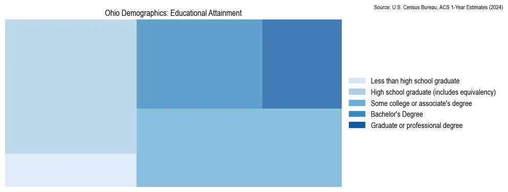 Treemap showing the educational attainment levels of the population in Ohio based on 2024 American Community Survey (ACS) data.