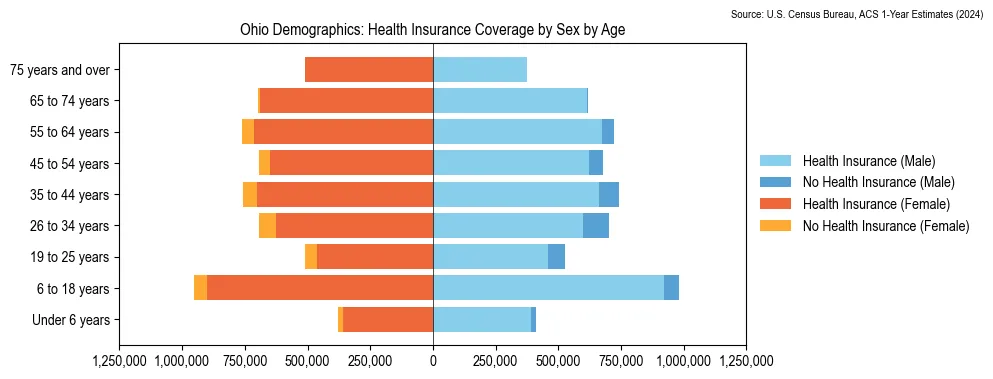 Chart showing the health insurance coverage by age and sex in Ohio from the 2024 American Community Survey (ACS).