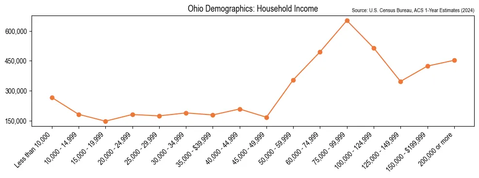 Bar chart showing the distribution of household income by income bracket for Ohio based on 2024 U.S. Census Bureau American Community Survey data.