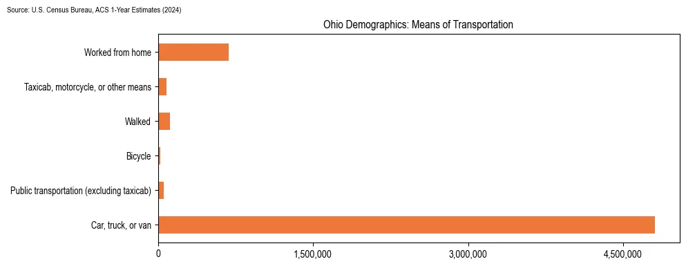Chart showing how people commute to work in Ohio based on 2024 U.S. Census Bureau ACS data on transportation methods.